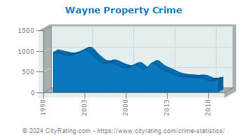 Wayne Property Crime