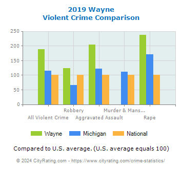Wayne Violent Crime vs. State and National Comparison