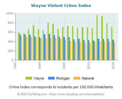 Wayne Violent Crime vs. State and National Per Capita