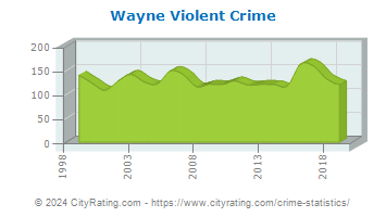 Wayne Violent Crime