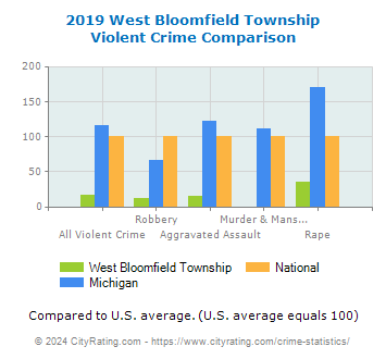 West Bloomfield Township Violent Crime vs. State and National Comparison