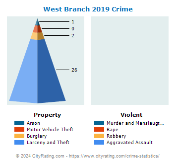West Branch Crime 2019