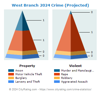 West Branch Crime 2024