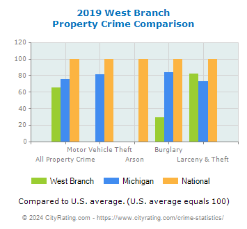 West Branch Property Crime vs. State and National Comparison
