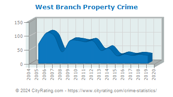 West Branch Property Crime