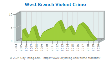 West Branch Violent Crime