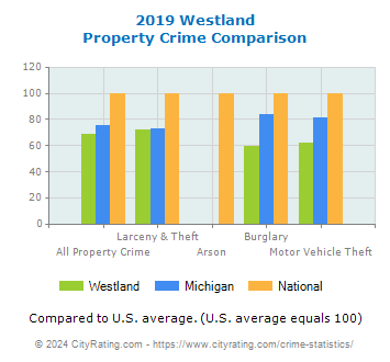 Westland Property Crime vs. State and National Comparison