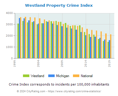 Westland Property Crime vs. State and National Per Capita