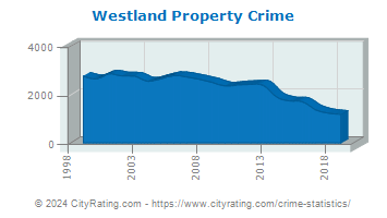 Westland Property Crime