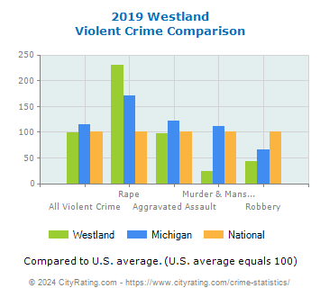 Westland Violent Crime vs. State and National Comparison