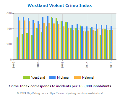 Westland Violent Crime vs. State and National Per Capita