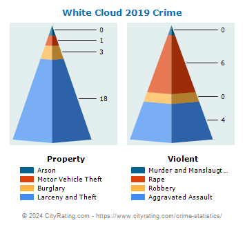 White Cloud Crime 2019