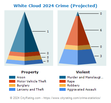 White Cloud Crime 2024