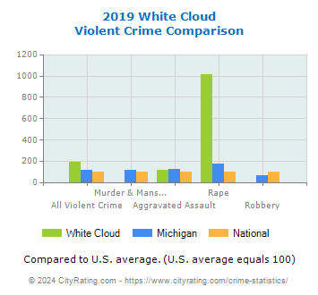White Cloud Violent Crime vs. State and National Comparison