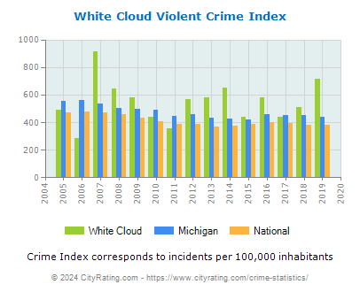 White Cloud Violent Crime vs. State and National Per Capita