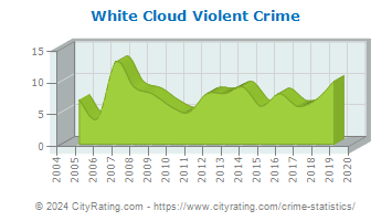 White Cloud Violent Crime