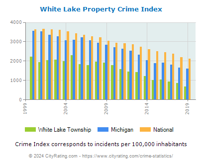 White Lake Township Property Crime vs. State and National Per Capita