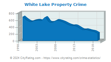 White Lake Township Property Crime