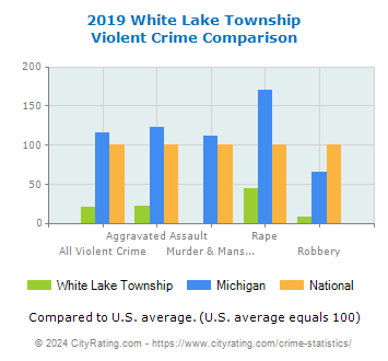 White Lake Township Violent Crime vs. State and National Comparison