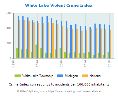 White Lake Township Violent Crime vs. State and National Per Capita