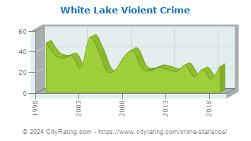White Lake Township Violent Crime