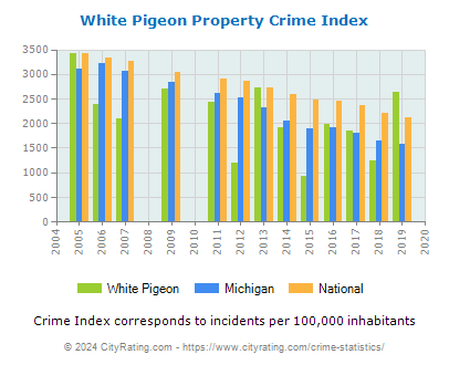 White Pigeon Property Crime vs. State and National Per Capita