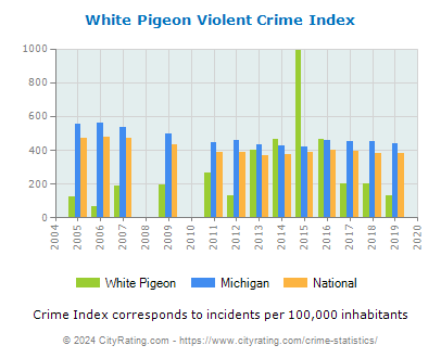 White Pigeon Violent Crime vs. State and National Per Capita