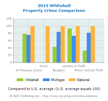 Whitehall Property Crime vs. State and National Comparison
