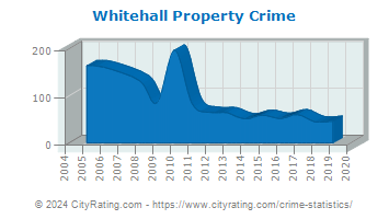 Whitehall Property Crime