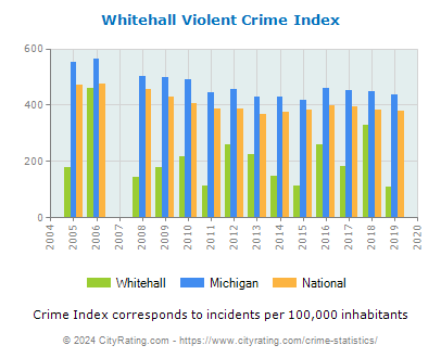 Whitehall Violent Crime vs. State and National Per Capita