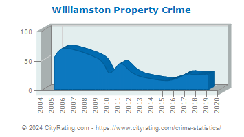 Williamston Property Crime