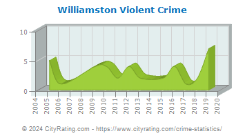 Williamston Violent Crime