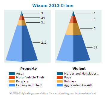 Wixom Crime 2013
