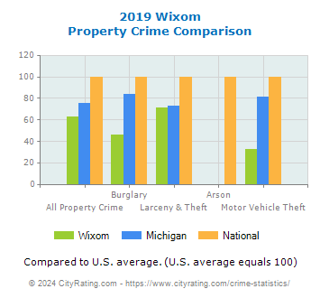 Wixom Property Crime vs. State and National Comparison