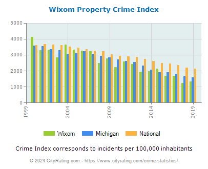Wixom Property Crime vs. State and National Per Capita