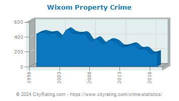 Wixom Property Crime