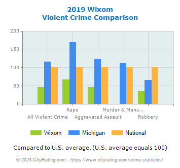 Wixom Violent Crime vs. State and National Comparison