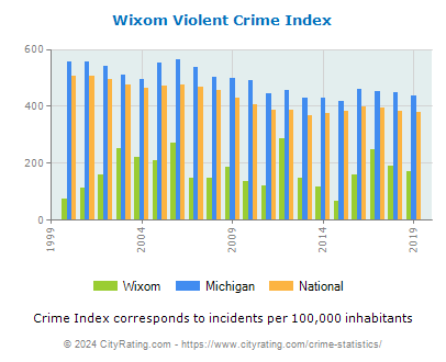 Wixom Violent Crime vs. State and National Per Capita