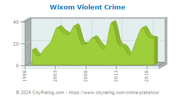 Wixom Violent Crime