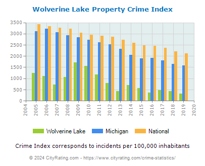 Wolverine Lake Property Crime vs. State and National Per Capita