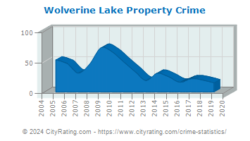 Wolverine Lake Property Crime