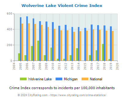 Wolverine Lake Violent Crime vs. State and National Per Capita