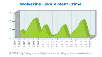 Wolverine Lake Violent Crime