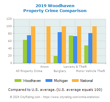 Woodhaven Property Crime vs. State and National Comparison