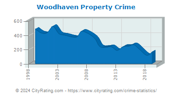 Woodhaven Property Crime