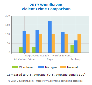 Woodhaven Violent Crime vs. State and National Comparison