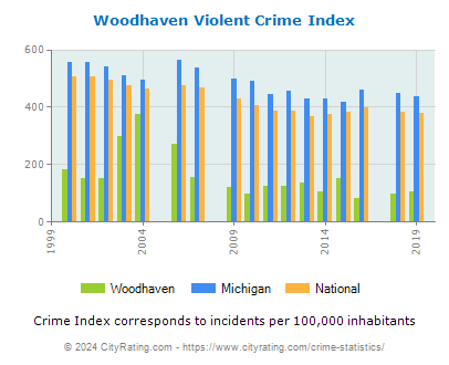 Woodhaven Violent Crime vs. State and National Per Capita