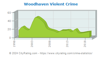 Woodhaven Violent Crime