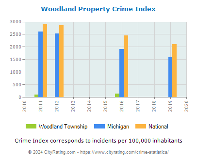 Woodland Township Property Crime vs. State and National Per Capita