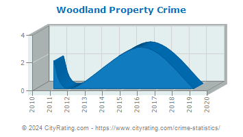 Woodland Township Property Crime